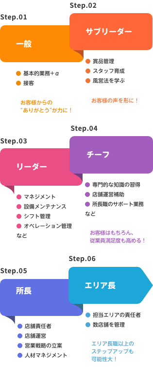 キャリアステップ